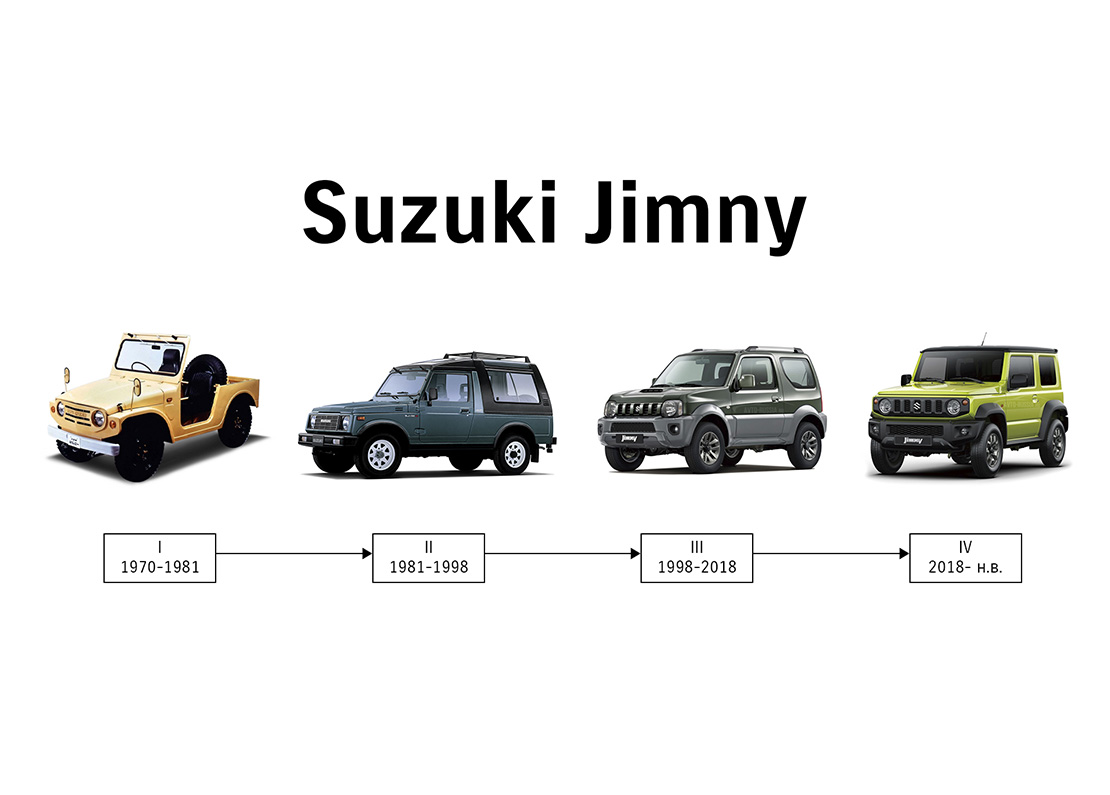 Suzuki - официальный сайт Сузуки Мотор Рус — ЧЕТВЁРТОЕ ПОКОЛЕНИЕ SUZUKI  JIMNY: 5 ЛЕТ В БЛЕСКЕ ИННОВАЦИЙ